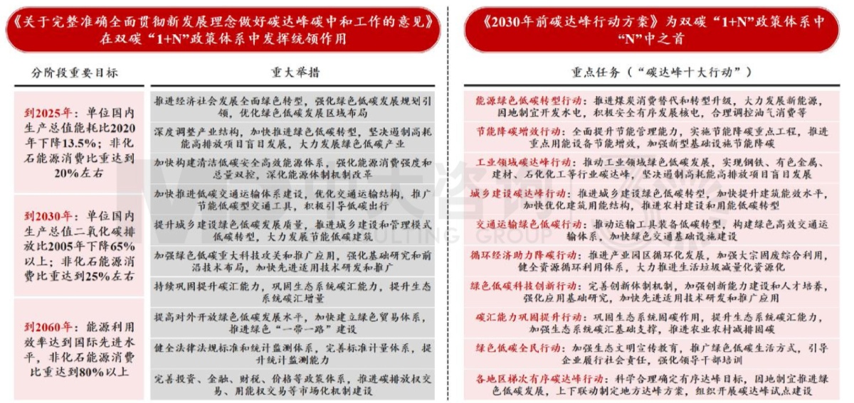 圖5 中央2021年正式出臺(tái)“雙碳”工作頂層設(shè)計(jì) 數(shù)據(jù)來(lái)源:中國(guó)政府網(wǎng) 圖5 中央2021年正式出臺(tái)“雙碳”工作頂層設(shè)計(jì) 數(shù)據(jù)來(lái)源:中國(guó)政府網(wǎng)