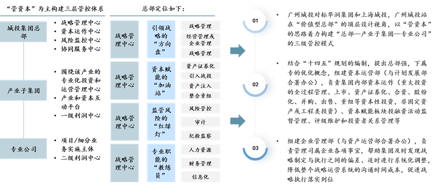 案例：廣州城投