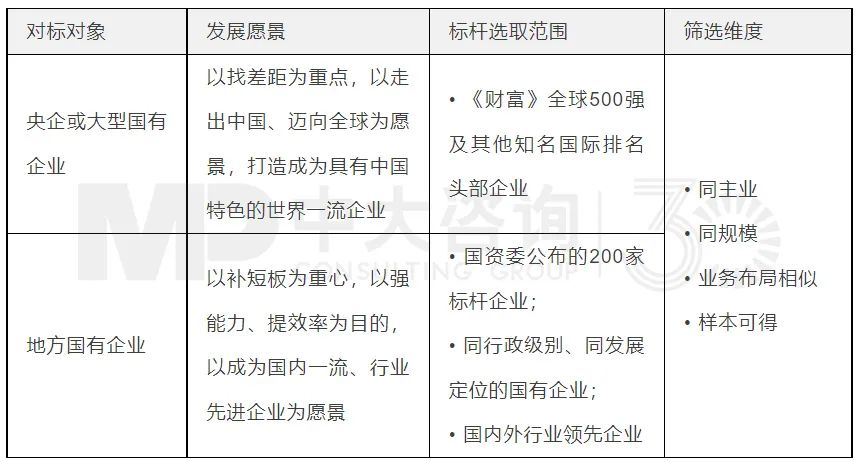 表1 標(biāo)桿選取維度表