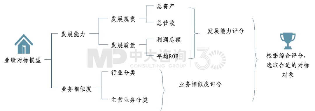 圖5 業(yè)績(jī)對(duì)標(biāo)對(duì)象篩選模型圖