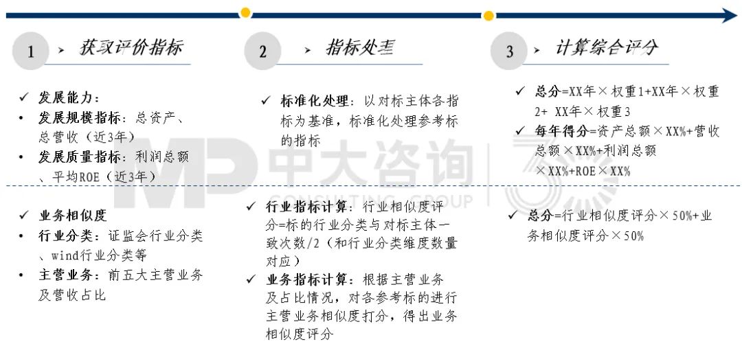 圖6 業(yè)績(jī)對(duì)標(biāo)對(duì)象篩選數(shù)據(jù)處理