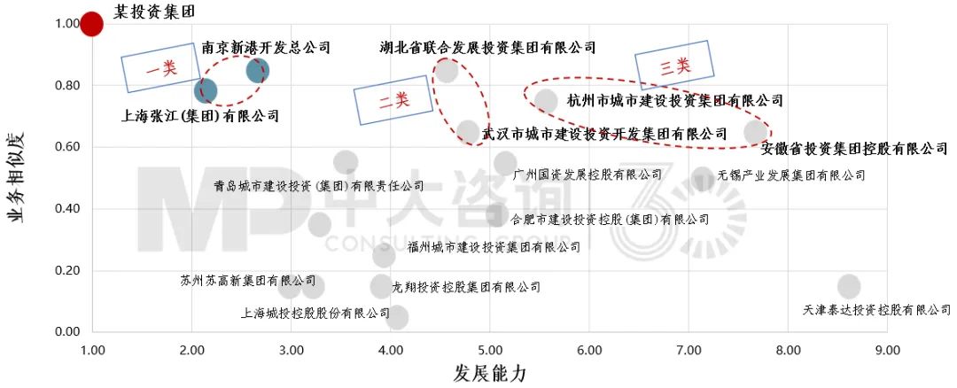 圖7 某投資集團(tuán)標(biāo)桿選取氣泡圖