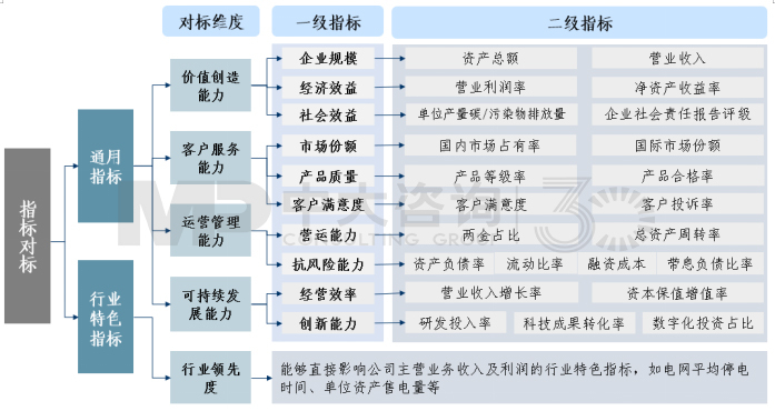 圖10 指標(biāo)對(duì)標(biāo)體系