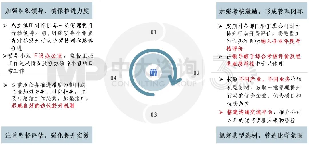 圖14 加強(qiáng)組織保障重點(diǎn)工作