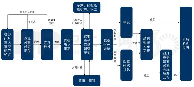 圖6 大灣區(qū)某國企黨組織基礎(chǔ)流程圖