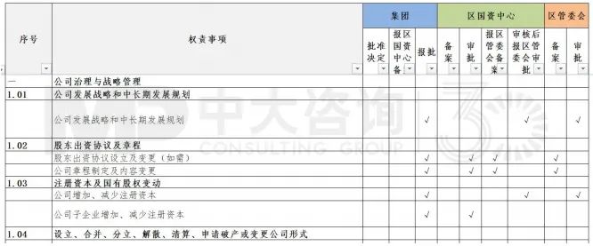 圖8 大灣區(qū)某國企與上級監(jiān)管部門的權(quán)責清單示例