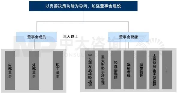 圖10 新公司法背景下的國有企業(yè)董事會設(shè)置