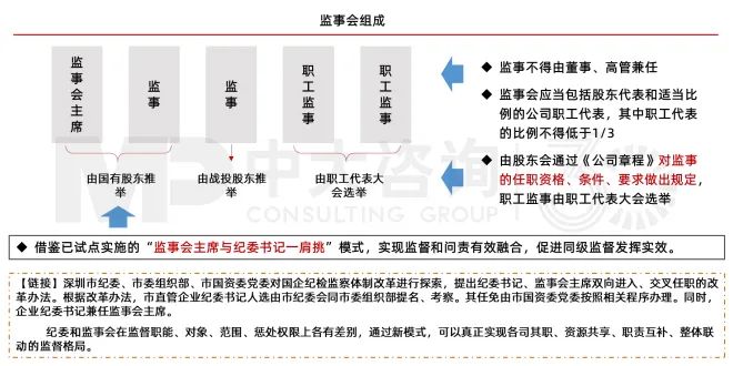 圖14 國有企業(yè)監(jiān)事會的構(gòu)成