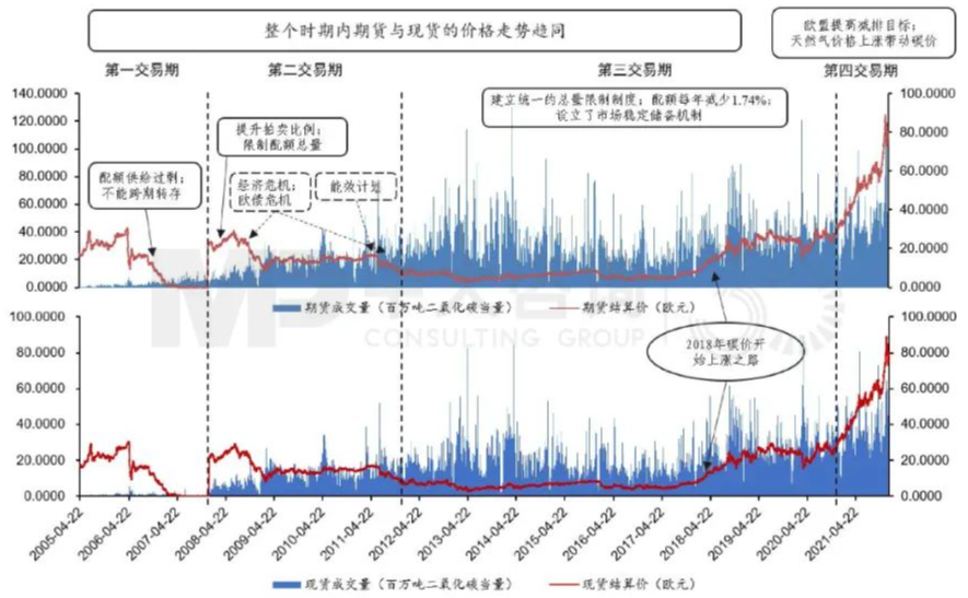 圖1 2005年4月至2021年EUA現(xiàn)貨與期貨成交量與結(jié)算價(jià) 數(shù)據(jù)來源：Wind，中大咨詢整理