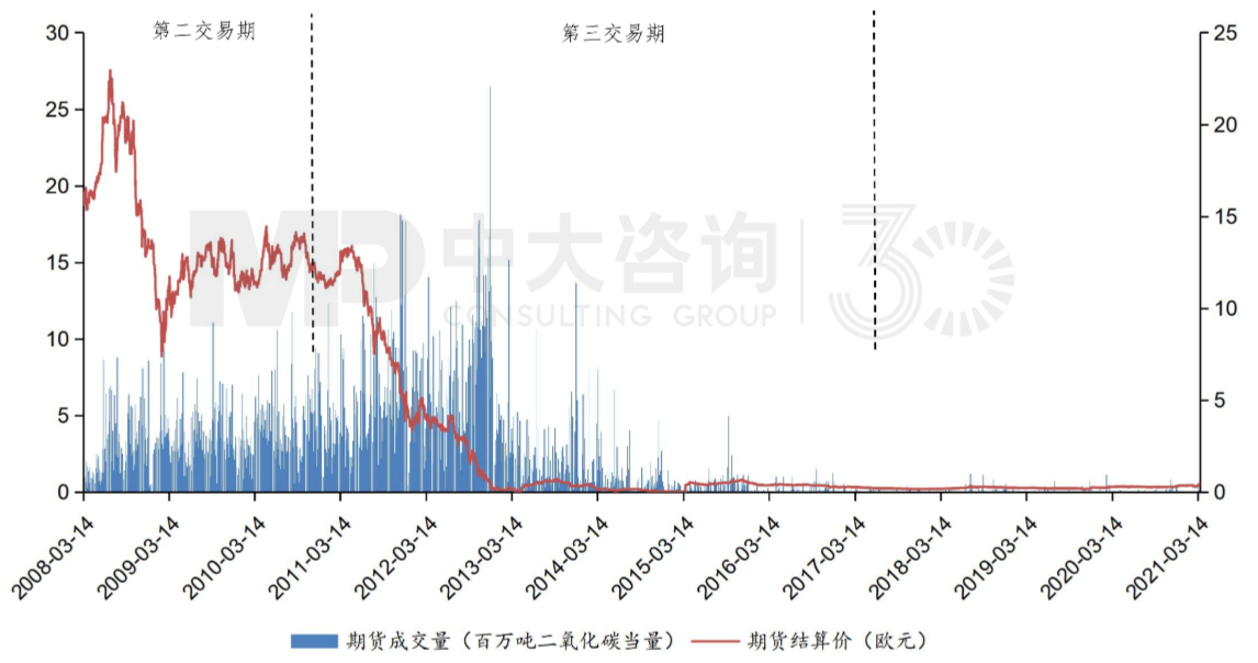 圖2 2008年至2021年3月22日CER期貨成交量與結(jié)算價(jià) 數(shù)據(jù)來源：Wind，中大咨詢整理