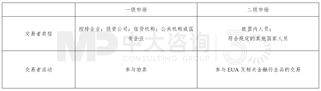 表1 歐盟碳排放交易體系一級與二級市場交易主體類型，來源：中大咨詢