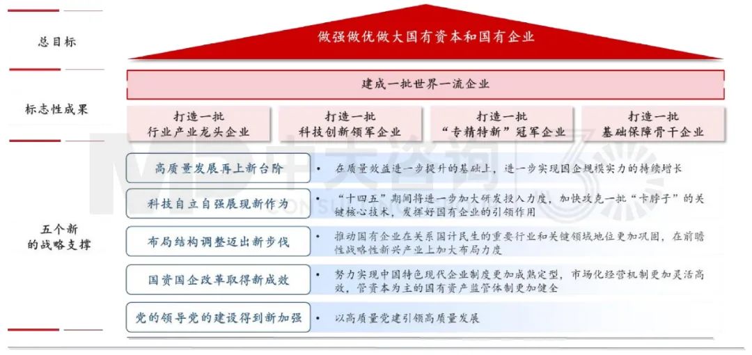 國務(wù)院國資委“五個新”和“一個總目標”的戰(zhàn)略藍圖,重大資訊整理 國務(wù)院國資委“五個新”和“一個總目標”的戰(zhàn)略藍圖,重大資訊整理