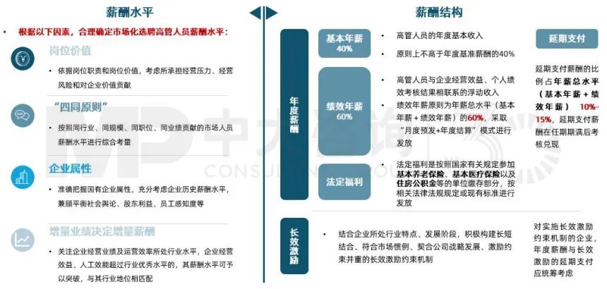 圖 6 薪酬體系的制定原則,中大咨詢整理 圖 6 薪酬體系的制定原則,中大咨詢整理