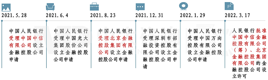 金控公司受理申請(qǐng)及審批通過(guò)時(shí)間圖,中大咨詢整理 金控公司受理申請(qǐng)及審批通過(guò)時(shí)間圖,中大咨詢整理
