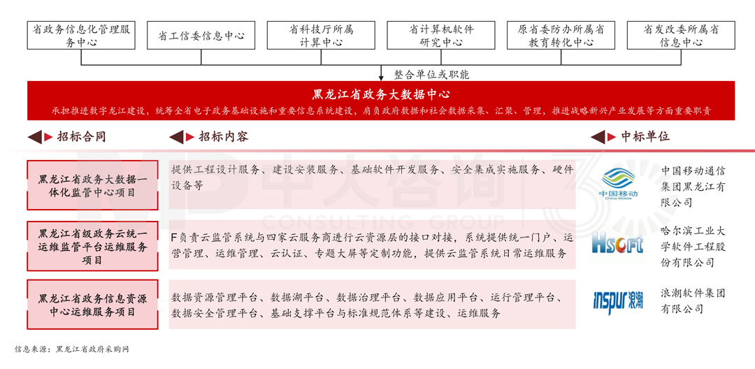 黑龍江省搭建政務(wù)大數(shù)據(jù)中心案例，中大咨詢整理
