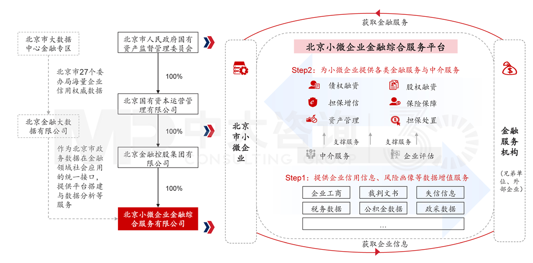 北京小微企業(yè)金融綜合服務(wù)平臺(tái)案例，中大咨詢整理