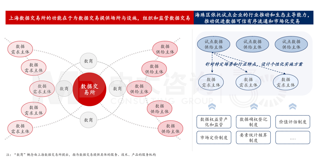 《廣州市海珠區(qū)數(shù)據(jù)經(jīng)紀(jì)人試點(diǎn)實(shí)施方案》，中大咨詢整理