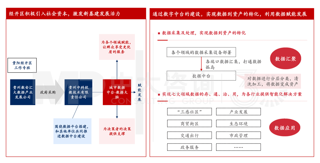 貴陽(yáng)經(jīng)開(kāi)區(qū)搭建城市數(shù)據(jù)中臺(tái)案例，中大咨詢整理