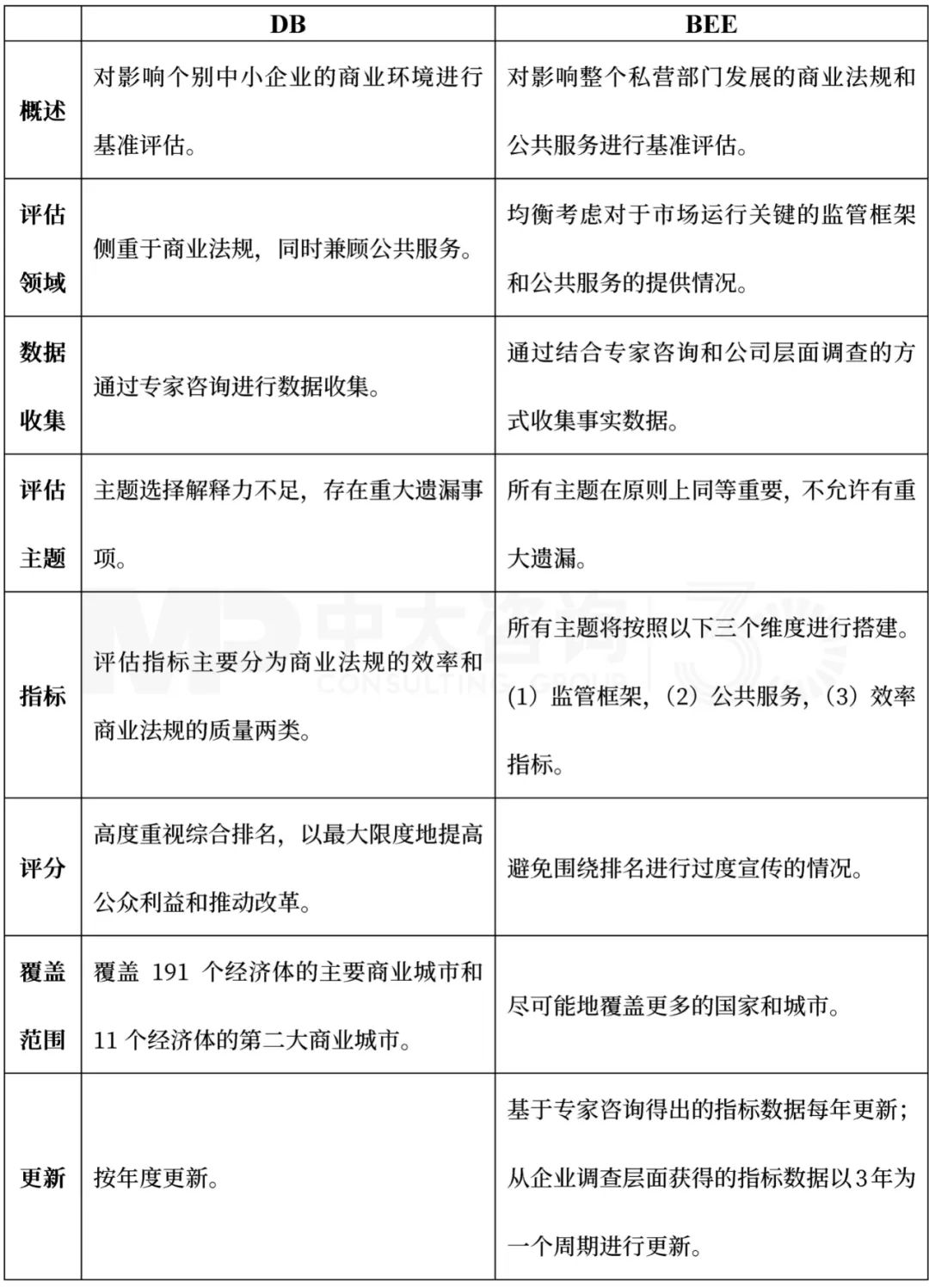 表1 DB與BEE項(xiàng)目主要特點(diǎn)對(duì)比,中大咨詢整理 表1 DB與BEE項(xiàng)目主要特點(diǎn)對(duì)比,中大咨詢整理
