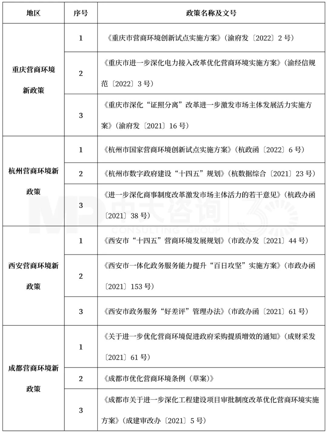 表3 2022年2月重慶、杭州、西安、成都營(yíng)商環(huán)境最新政策整理,中大咨詢整理 表3 2022年2月重慶、杭州、西安、成都營(yíng)商環(huán)境最新政策整理,中大咨詢整理
