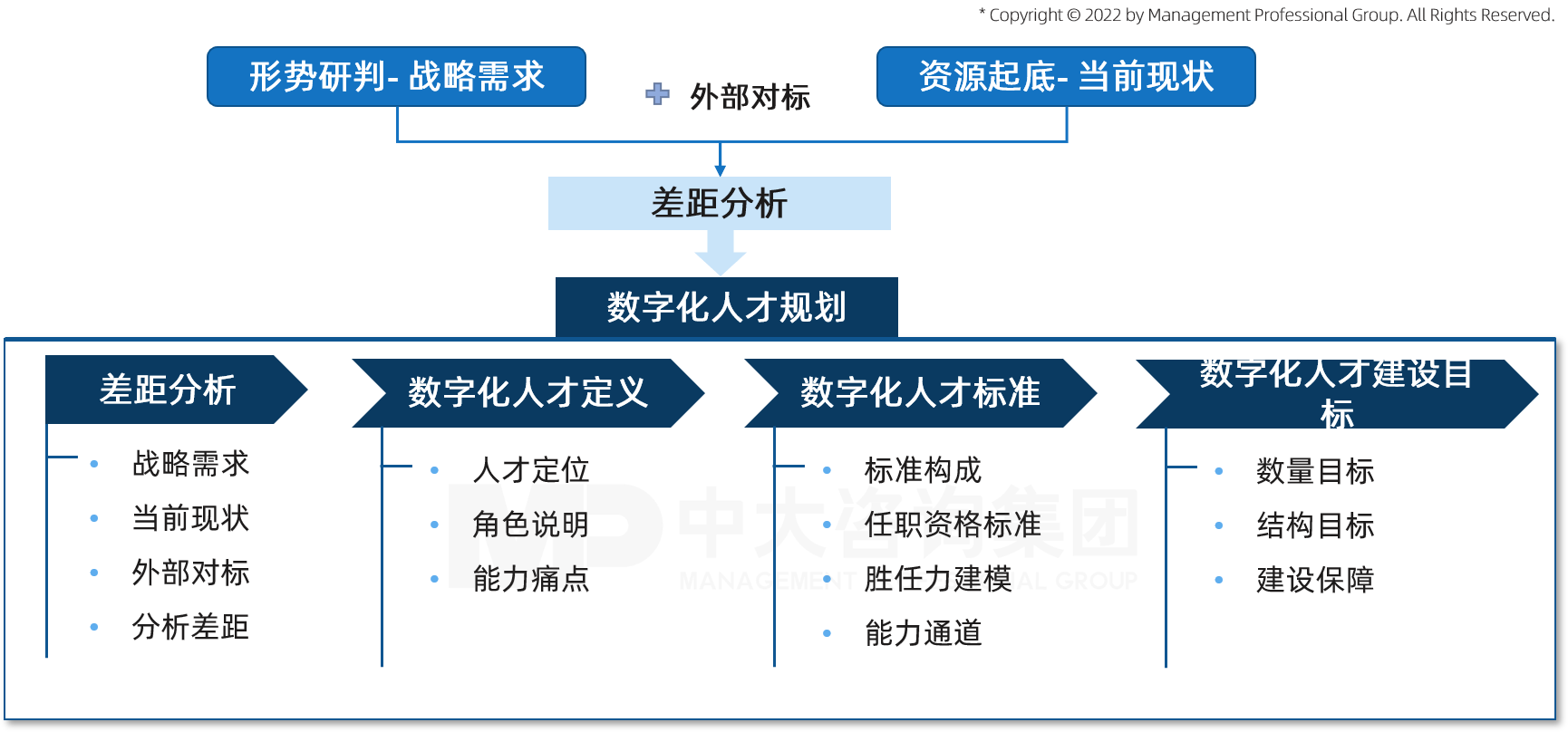 中大咨詢數(shù)字化人才規(guī)劃