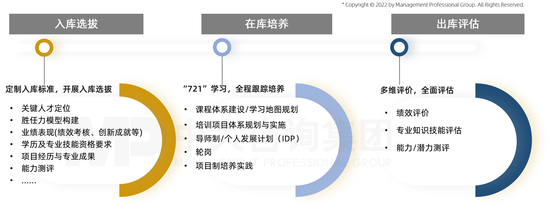 中大咨詢企業(yè)內(nèi)部人才庫建設(shè)管理閉環(huán)：人才選拔-培養(yǎng)-使用