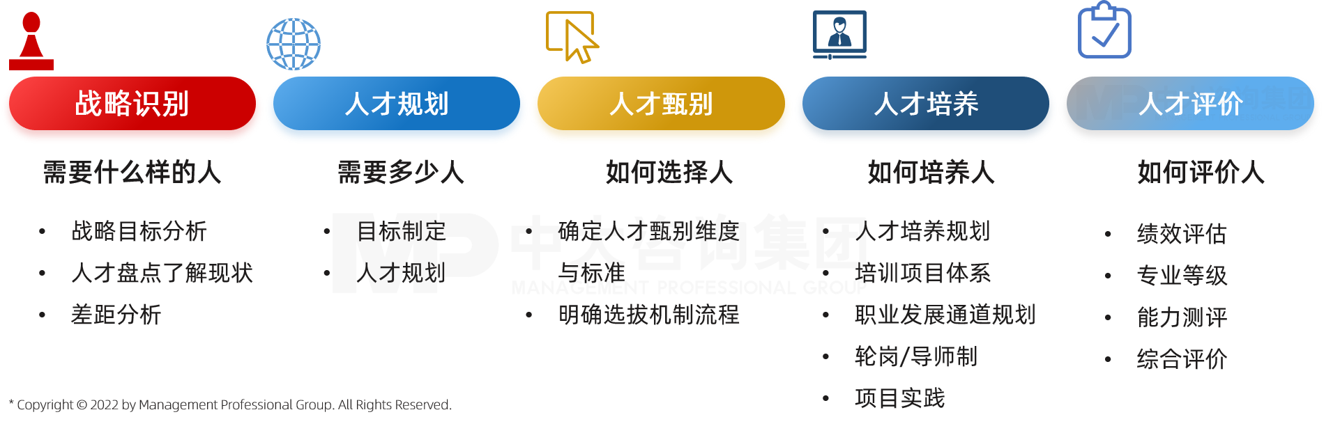 中大咨詢人才梯隊建設邏輯圖