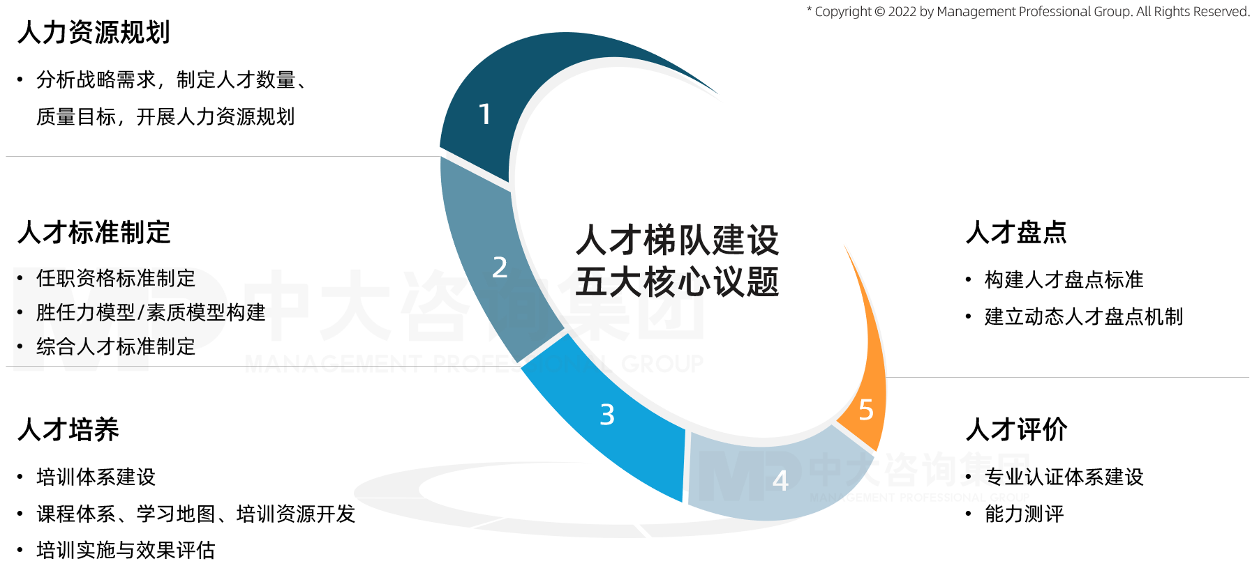 中大咨詢人才梯隊建設五大核心議題