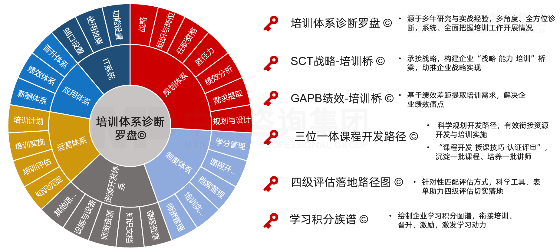 中大咨詢培訓(xùn)體系診斷羅盤? 中大咨詢培訓(xùn)體系診斷羅盤?