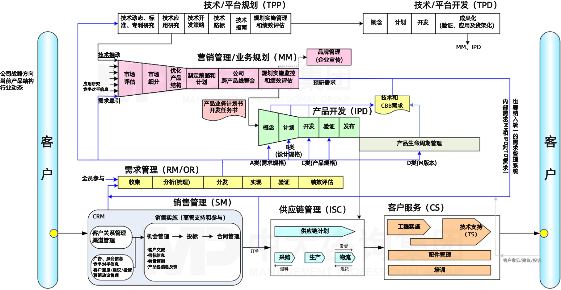 華為對研發(fā)困局的解決之道—IPD研發(fā)管理框架，中大咨詢整理