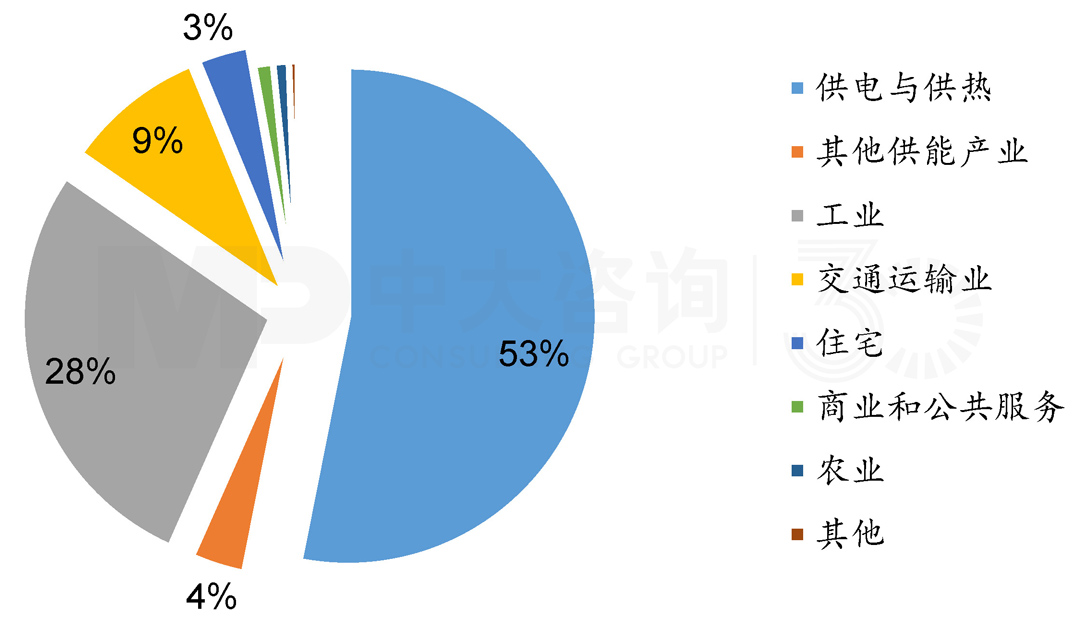 2019年我國碳排放行業(yè)結(jié)構(gòu)，中大咨詢整理