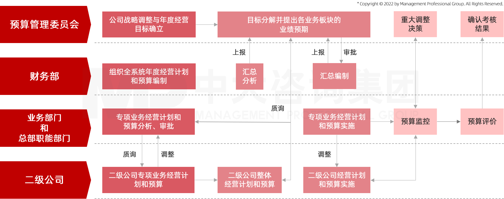 中大咨詢將經(jīng)營(yíng)計(jì)劃與全面預(yù)算管理流程融合為一個(gè)自上而下和自下而上質(zhì)詢和調(diào)整目標(biāo)的交互過程