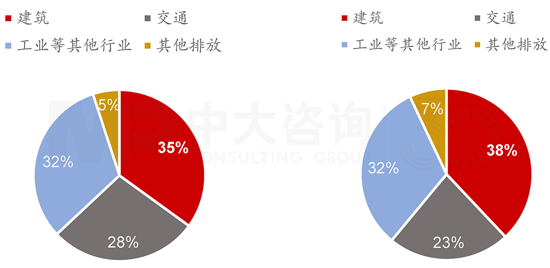 2019年建筑全過(guò)程能耗與碳排放全球占比，中大咨詢整理