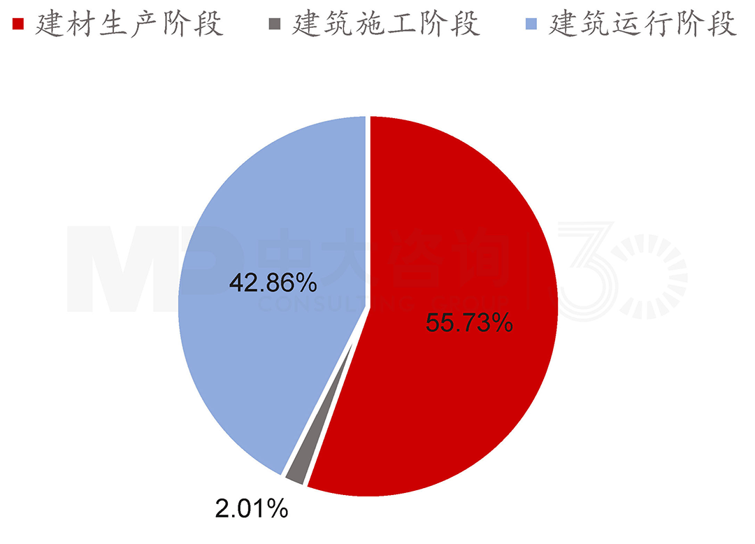 2019年中國(guó)建筑全過(guò)程碳排放量階段占比，中大咨詢整理