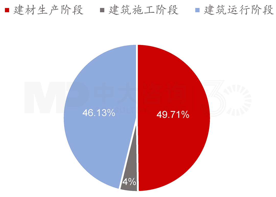 2019年中國(guó)建筑全過(guò)程能耗階段占比，中大咨詢整理