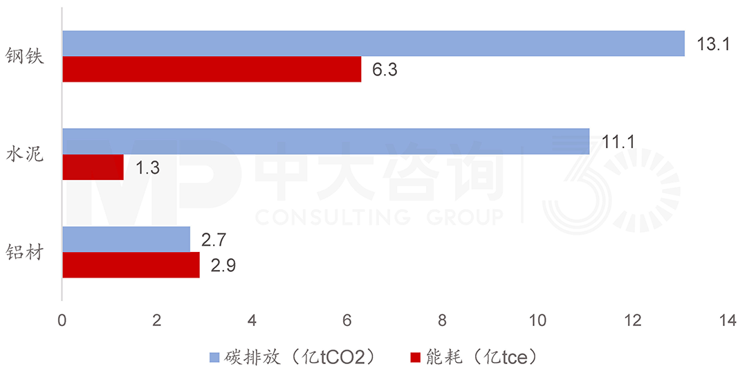 2018年主要建材能耗與碳排放，中大咨詢整理