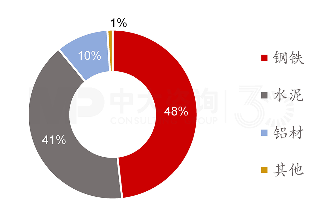 主要建材碳排放占比，中大咨詢整理