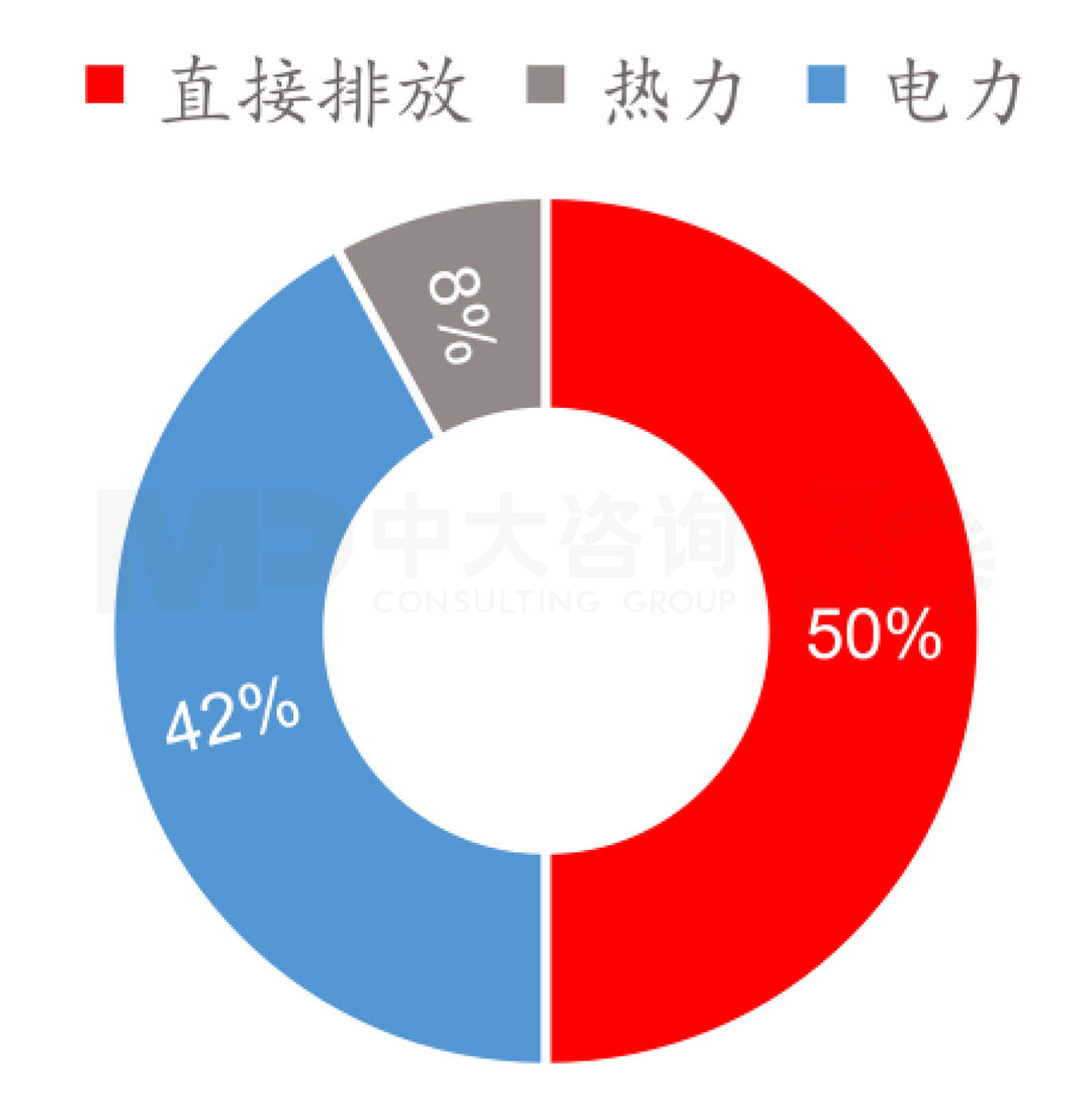 建筑運(yùn)行階段碳排放分類占比，中大咨詢整理