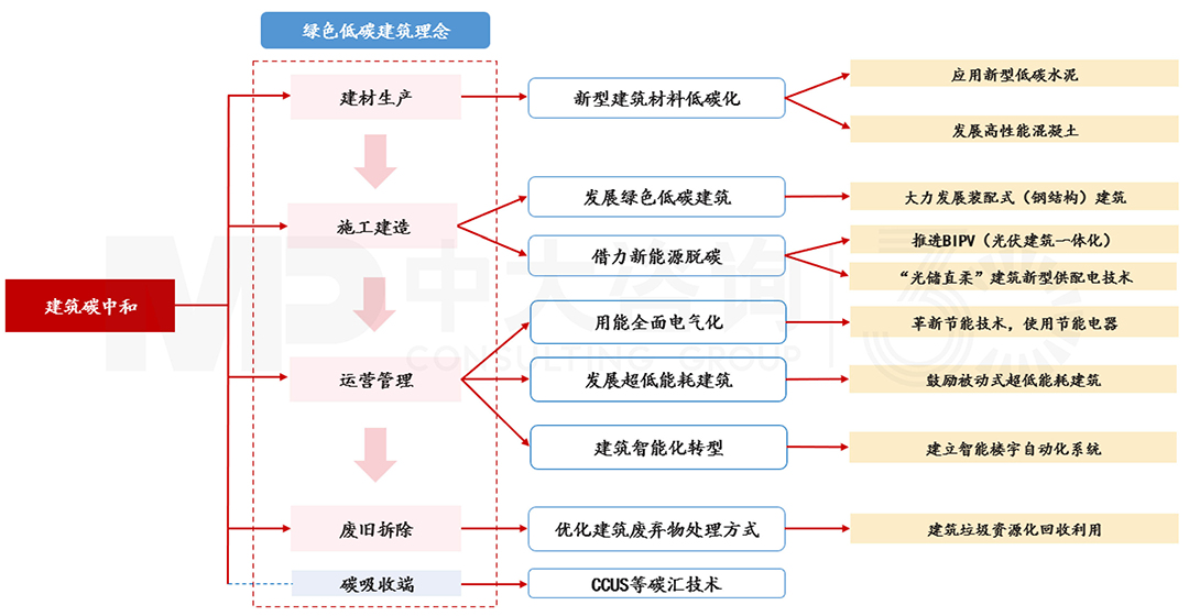 建筑全生命周期碳中和路徑框架，中大咨詢整理