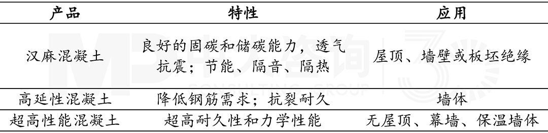  國(guó)內(nèi)外高性能混凝土材料，中大咨詢整理