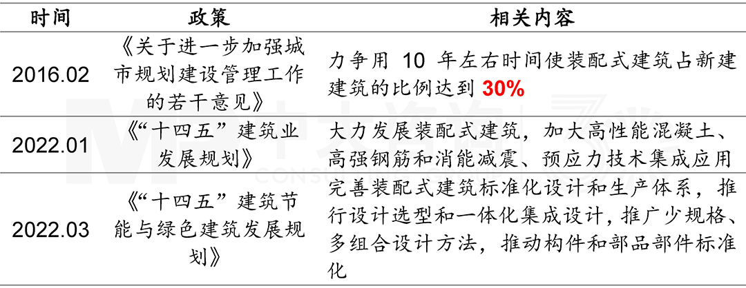 裝配式建筑發(fā)展支持政策，中大咨詢整理