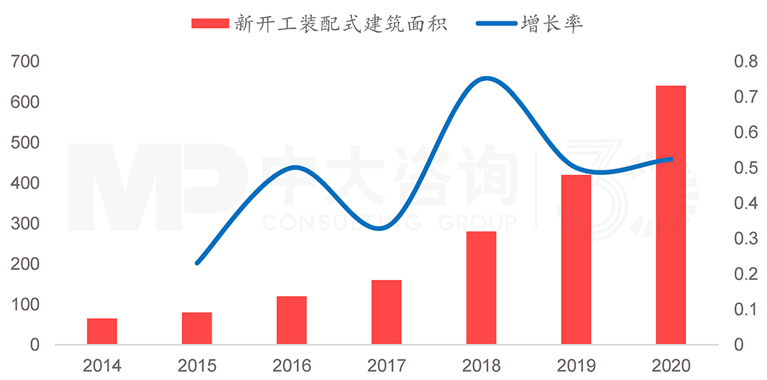 2014-2020年全國(guó)裝配式新開工建筑面積（百萬(wàn)㎡），中大咨詢整理