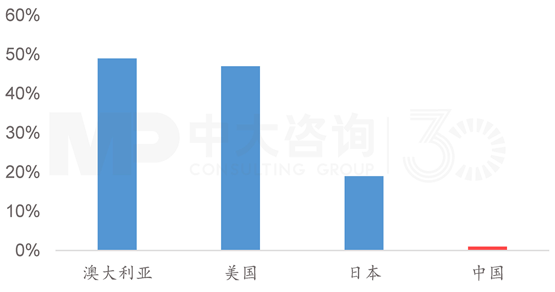 主要國(guó)家鋼結(jié)構(gòu)住宅滲透率，中大咨詢整理