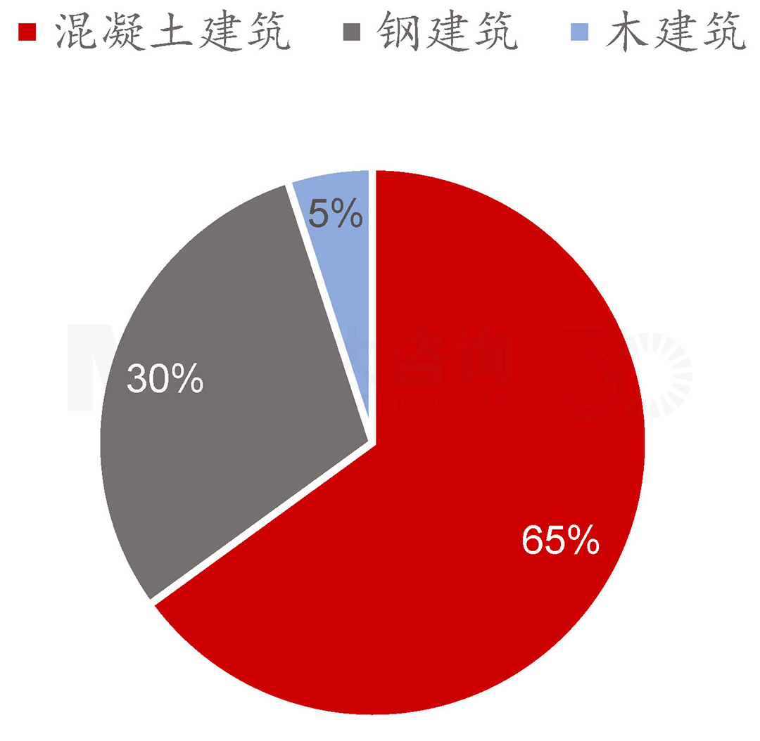 2020年我國(guó)各類型裝配式建筑結(jié)構(gòu)，中大咨詢整理