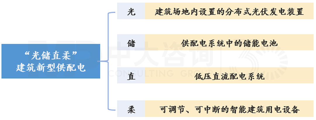 光儲(chǔ)直柔”建筑新型供配電技術(shù)，中大咨詢整理