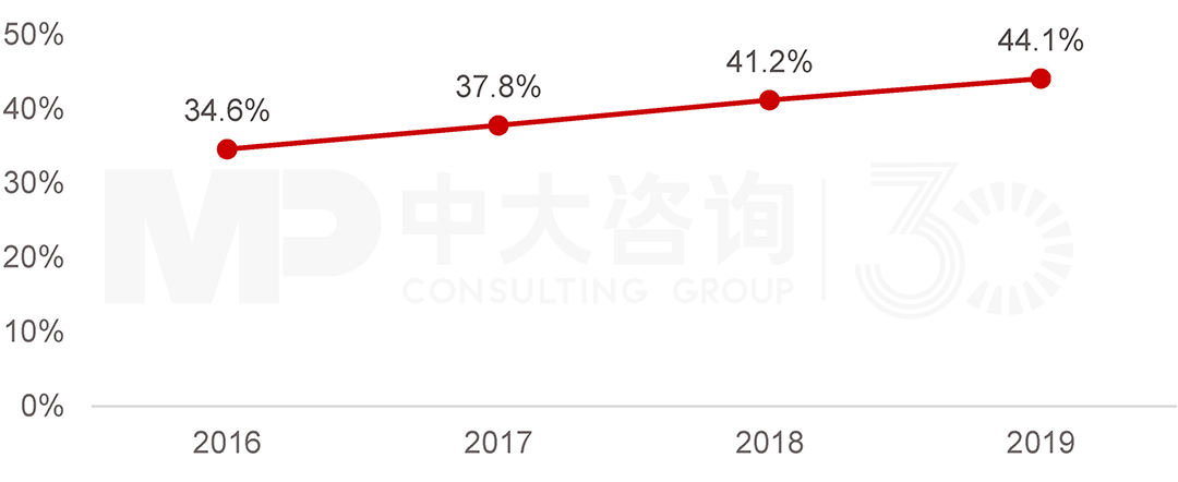  2016-2019年建筑部門電氣化率，中大咨詢整理