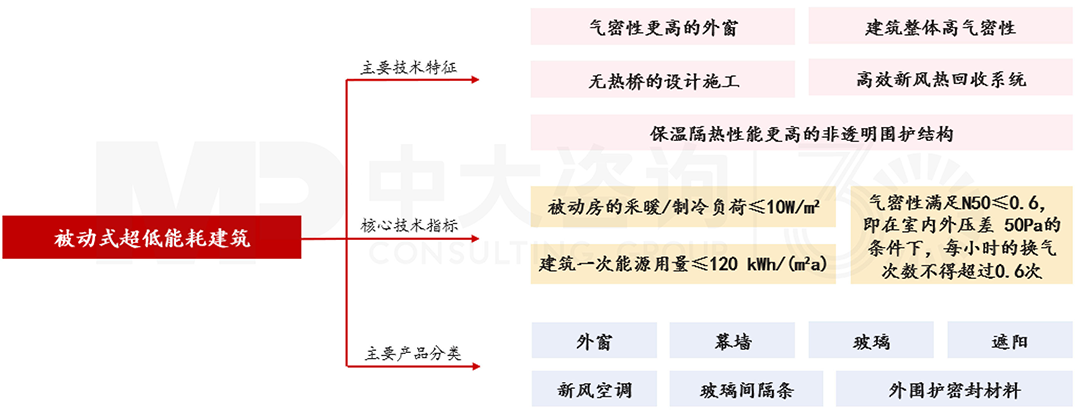 被動(dòng)式超低能耗建筑的主要技術(shù)，中大咨詢整理