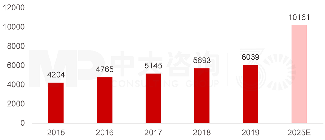 2015-2019年我國(guó)樓宇智能化行業(yè)市場(chǎng)規(guī)模（億元），中大咨詢整理