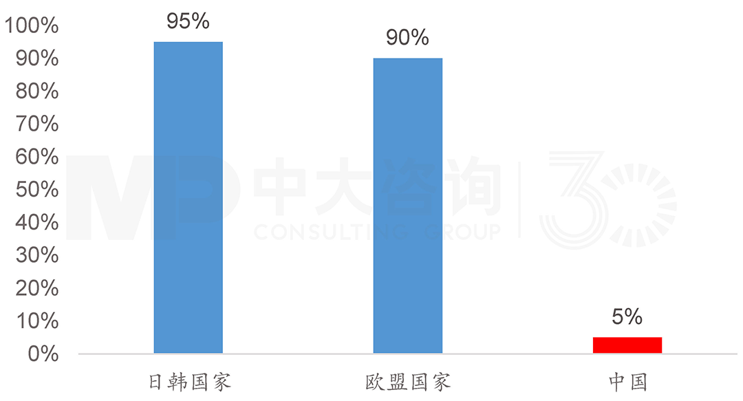 世界各國(guó)垃圾資源轉(zhuǎn)化率，中大咨詢整理