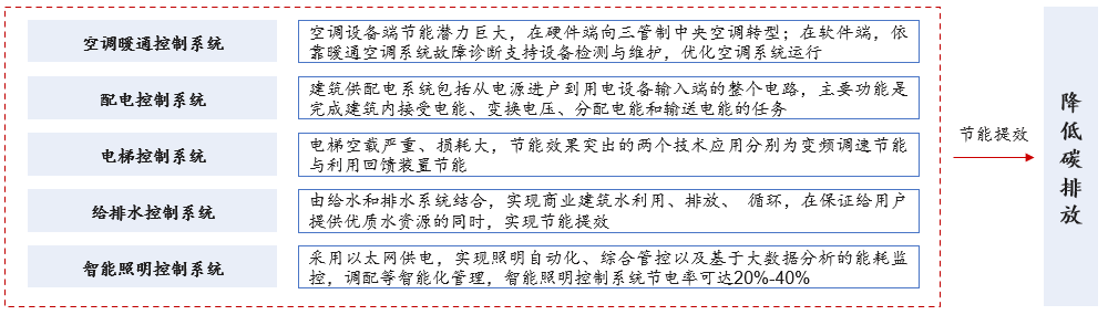 建筑樓宇自動(dòng)化五大系統(tǒng)，中大咨詢整理